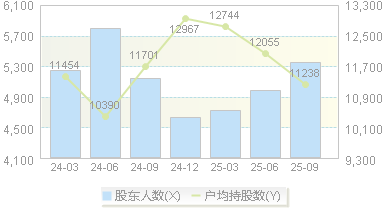 云涌科技(688060)股东户数变动图