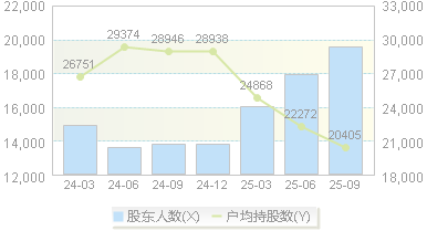 迈威生物(688062)股东户数变动图