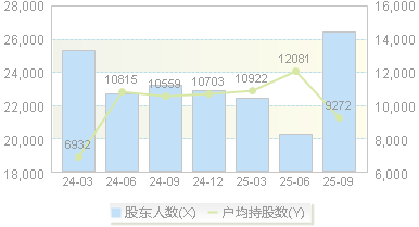 派能科技(688063)股东户数变动图