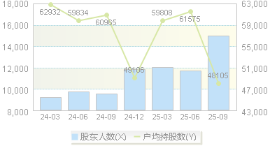 凯赛生物(688065)股东户数变动图