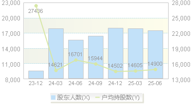 航天宏图(688066)股东户数变动图