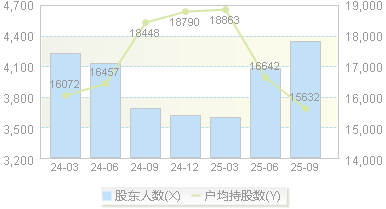 爱威科技(688067)股东户数变动图