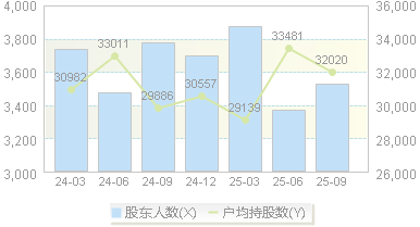 德林海(688069)股东户数变动图