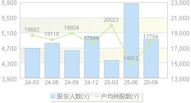 纵横股份(688070)股东户数变动图