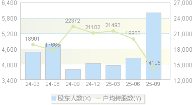 华依科技(688071)股东户数变动图