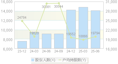 拓荆科技(688072)股东户数变动图