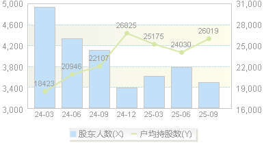 毕得医药(688073)股东户数变动图
