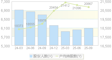 安旭生物(688075)股东户数变动图
