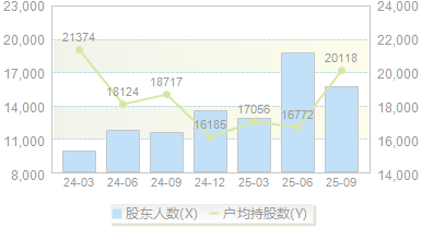 ST诺泰(688076)股东户数变动图