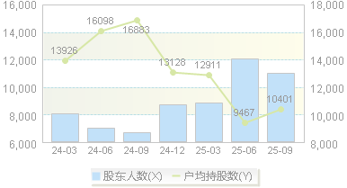 大地熊(688077)股东户数变动图