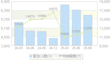 龙软科技(688078)股东户数变动图