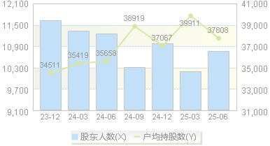 美迪凯(688079)股东户数变动图