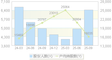 兴图新科(688081)股东户数变动图