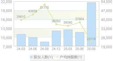 盛美上海(688082)股东户数变动图