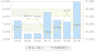 中望软件(688083)股东户数变动图