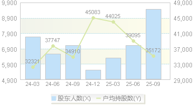 三友医疗(688085)股东户数变动图