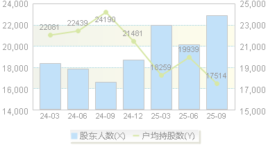 虹软科技(688088)股东户数变动图