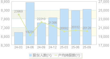 嘉必优(688089)股东户数变动图
