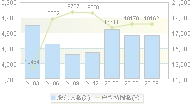 爱科科技(688092)股东户数变动图