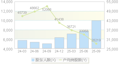 世华科技(688093)股东户数变动图