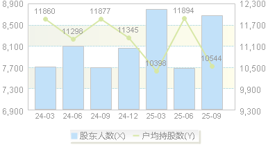 福昕软件(688095)股东户数变动图