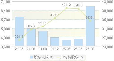 京源环保(688096)股东户数变动图