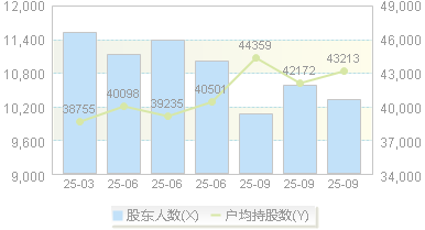 博众精工(688097)股东户数变动图