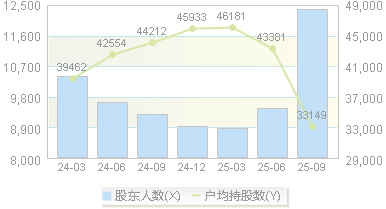 申联生物(688098)股东户数变动图