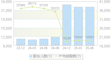 晶晨股份(688099)股东户数变动图
