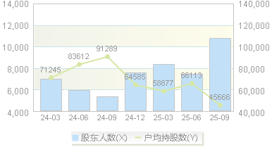 威胜信息(688100)股东户数变动图