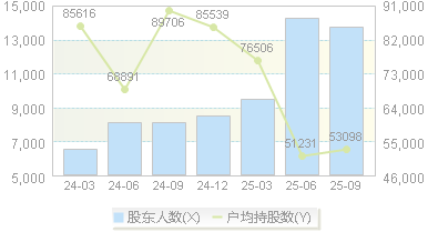 斯瑞新材(688102)股东户数变动图
