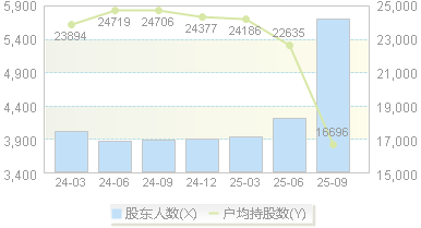 国力股份(688103)股东户数变动图