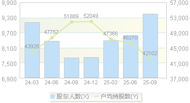 诺唯赞(688105)股东户数变动图