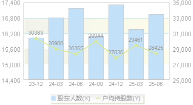 金宏气体(688106)股东户数变动图