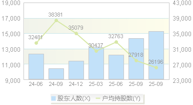 安路科技(688107)股东户数变动图
