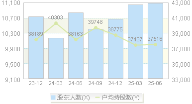 赛诺医疗(688108)股东户数变动图