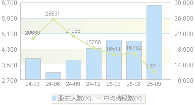 品茗科技(688109)股东户数变动图
