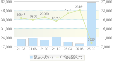东芯股份(688110)股东户数变动图