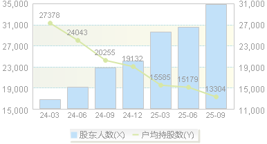 金山办公(688111)股东户数变动图