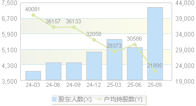 鼎阳科技(688112)股东户数变动图
