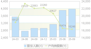 联测科技(688113)股东户数变动图