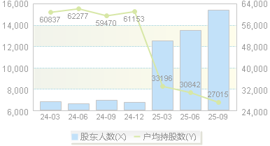 华大智造(688114)股东户数变动图
