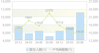 圣诺生物(688117)股东户数变动图