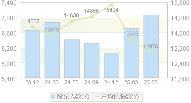 普元信息(688118)股东户数变动图