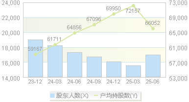 中钢洛耐(688119)股东户数变动图