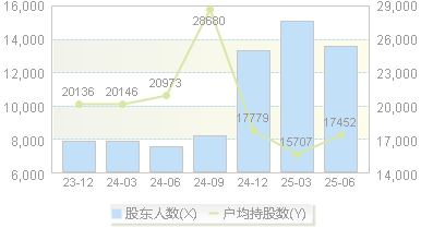 华海清科(688120)股东户数变动图