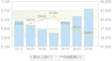卓然股份(688121)股东户数变动图