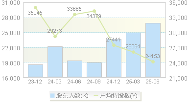 西部超导(688122)股东户数变动图