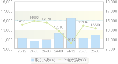 聚辰股份(688123)股东户数变动图