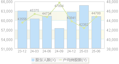 沪硅产业(688126)股东户数变动图
